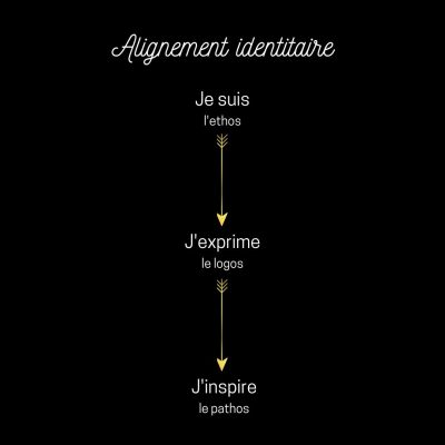 Alignement identitaire